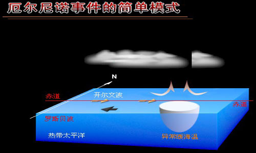 气候：您对厄尔尼诺现象了解多少