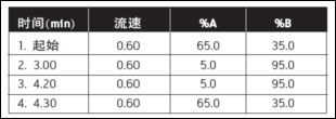 通过整合技术和简化工作流程分析干扰物