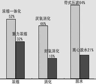 污泥治理成城市节能减排管理艰难任务