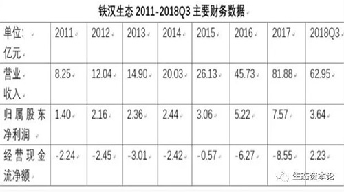 解构铁汉生态神话：举债烧钱扩张20倍 资金链还能扛多久？