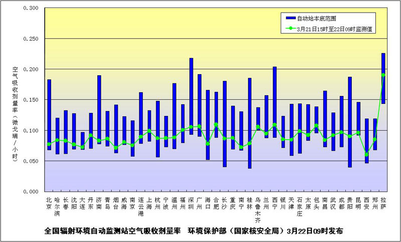 环保部发布3月22日上午主要城市辐射水平
