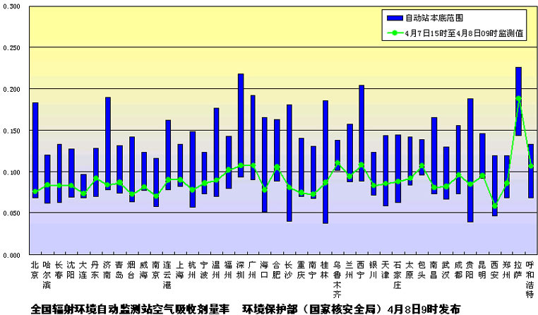 环保部发布4月8日上午主要城市辐射水平