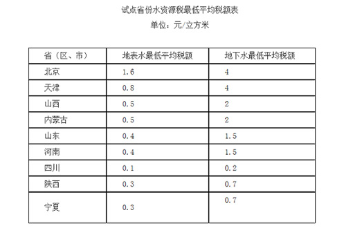 关于印发《扩大水资源税改革试点实施办法》的通知