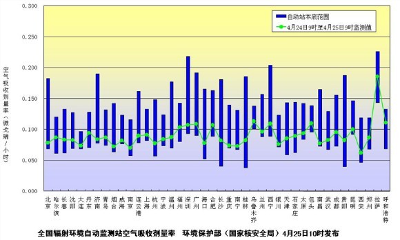 环保部发布4月25日主要城市辐射水平
