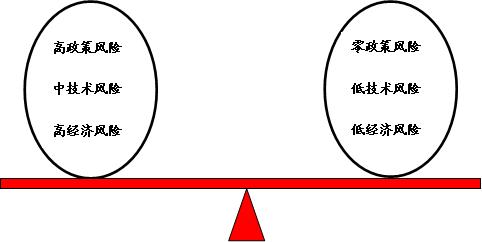 高风险VS低风险 你选哪条节能路？