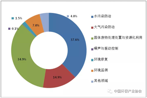 新报告︱《中国环保产业发展状况报告（2018）》发布！