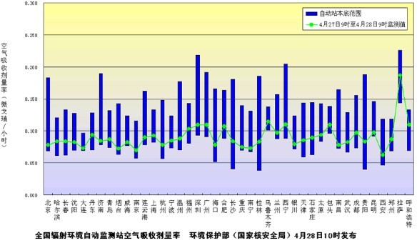 环保部发布4月28日主要城市辐射水平