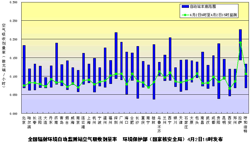 环保部发布4月2日下午主要城市辐射水平