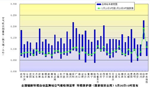 环保部发布5月20日主要城市辐射水平