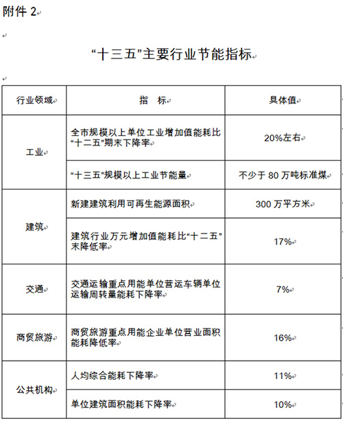 西安市人民政府关于印发西安市“十三五”节能减排综合工作方案的通知