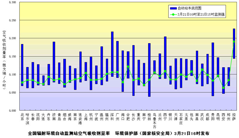 环保部发布3月21日下午主要城市辐射水平