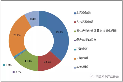 新报告︱《中国环保产业发展状况报告（2018）》发布！