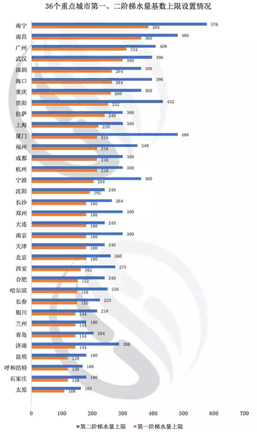 2018年全国36个重点城市水价分析来啦！