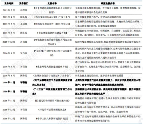 环境监测领域政策频出 未来市场增长空间巨大