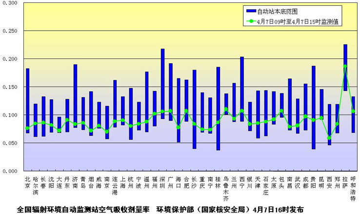 环保部发布4月7日下午主要城市辐射水平