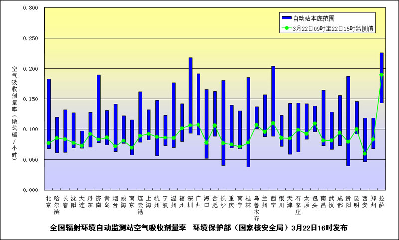 环保部发布3月22日下午主要城市辐射水平