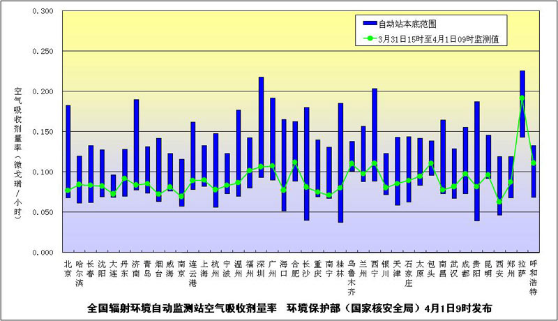 环保部发布4月1日上午主要城市辐射水平