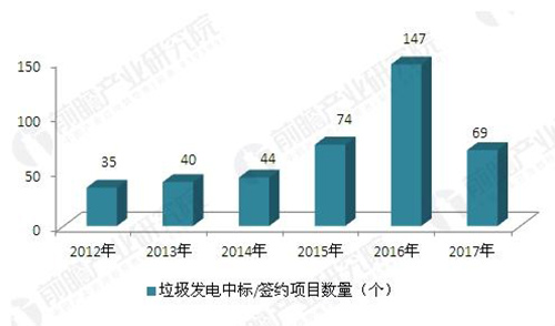 2020年市场规模或达1600亿 垃圾发电备受瞩目