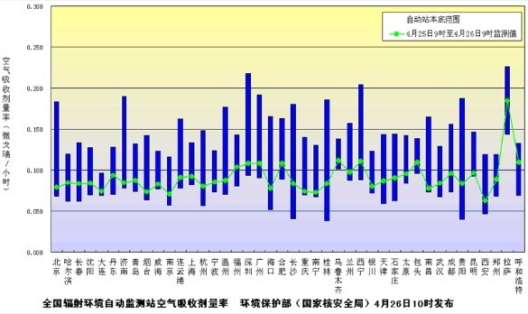 环保部发布4月26日主要城市辐射水平