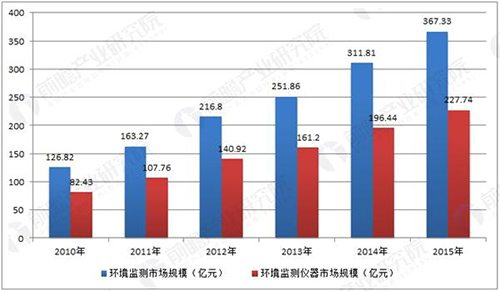 环境监测领域政策频出 未来市场增长空间巨大