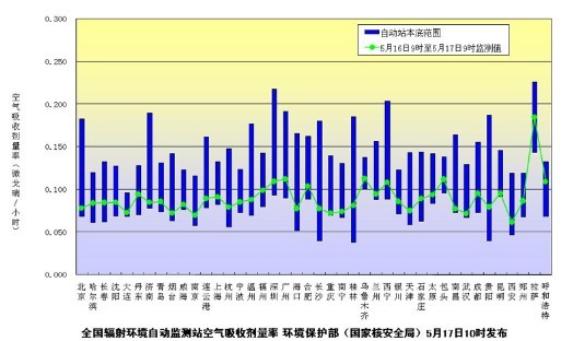 环保部发布5月17日主要城市辐射水平