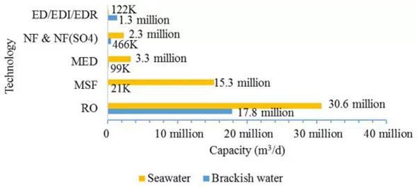 数据分析：2020年全球海水淡化最新进展