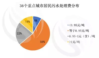 2018年全国36个重点城市水价分析来啦！