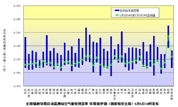 环保部发布5月5日主要城市辐射水平