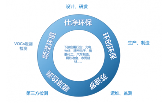 仕净环保产品技术实力已获得多行业客户认可