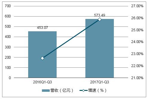 2017年我国环保行业细分领域需求规模测算