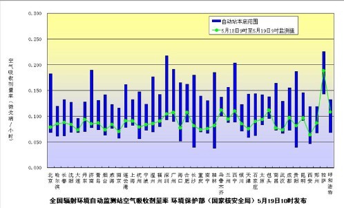 环保部发布5月19日主要城市辐射水平