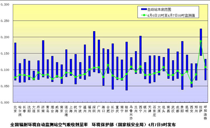 环保部发布4月7日上午主要城市辐射水平