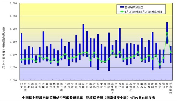 环保部发布4月27日主要城市辐射水平