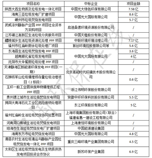 固废处置项目投资忙 2018又是谁的丰收年？