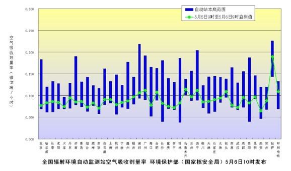 环保部发布5月6日主要城市辐射水平