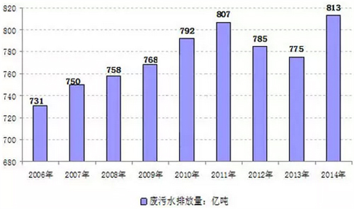 2015中国生态环保业大数据报告