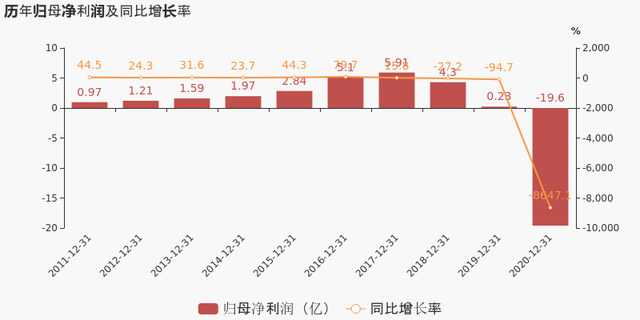 中金环境：2020年归母净利润由盈转亏 归母净亏损为19.6亿元