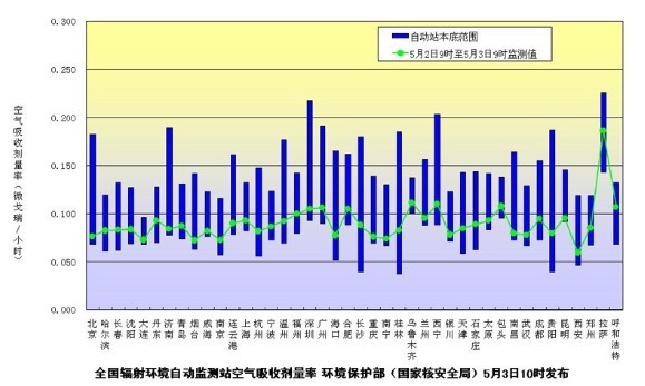 环保部发布5月3日主要城市辐射水平