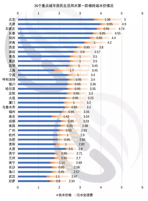 2018年全国36个重点城市水价分析来啦！