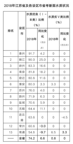 江苏发布地表水环境状况 看看你的家乡水质如何