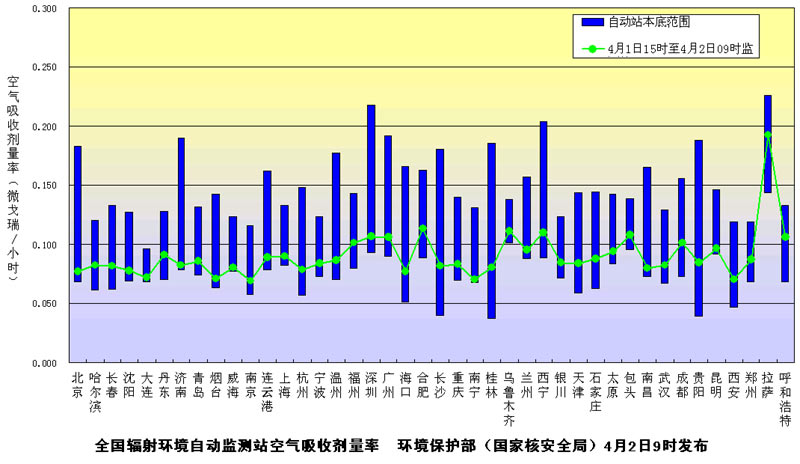环保部发布4月2日上午主要城市辐射水平