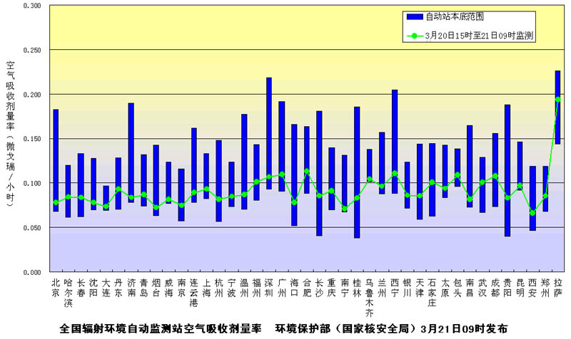 环保部发布3月21日上午主要城市辐射水平