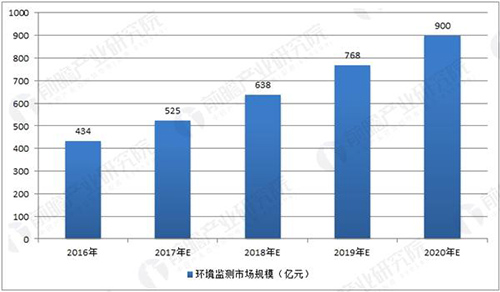 环境监测领域政策频出 未来市场增长空间巨大