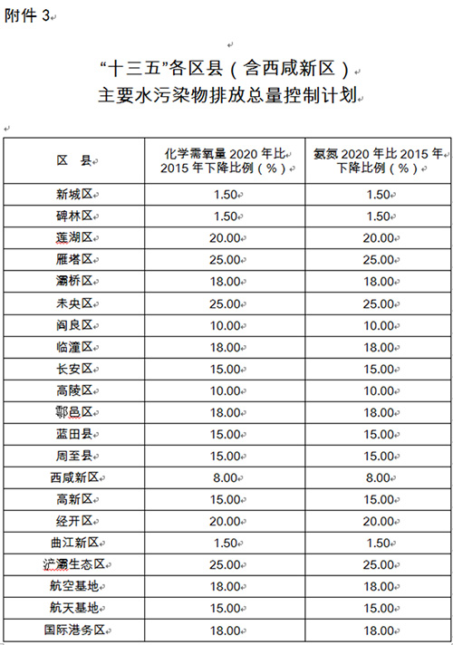 西安市人民政府关于印发西安市“十三五”节能减排综合工作方案的通知