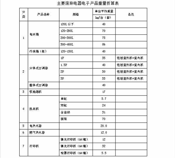 《废弃电器电子产品处理工程项目规范（征求意见稿）》发布