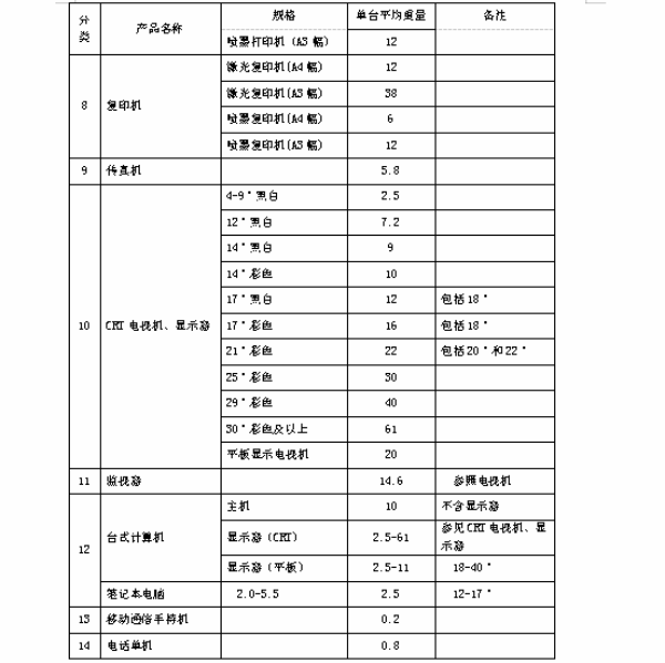 《废弃电器电子产品处理工程项目规范（征求意见稿）》发布