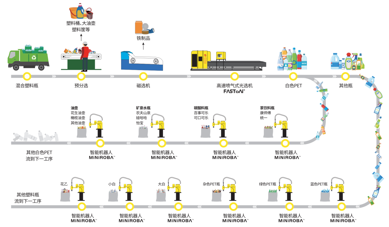 王炸 | 再生PET不脱标直接分颜色和材质