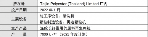 帝人富瑞特利用泰国国内塑料瓶碎片生产涤纶再生颗粒