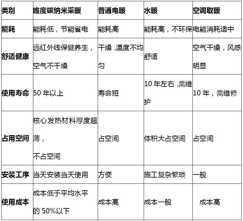 唯度采暖系统 南方祛湿除潮、健康节能采暖的好选择