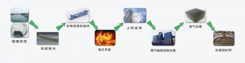 “0”元进场 国惠环境助力污泥资源化利用